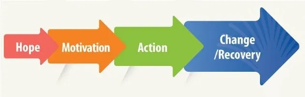 Addiction Recovery Treatment | Koshish Deaddiction